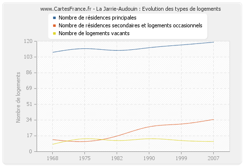 La Jarrie-Audouin : Evolution des types de logements